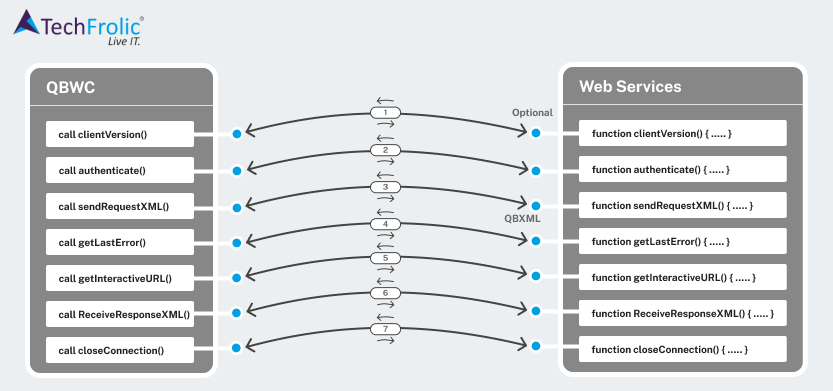 QuickBooks Web  Connector