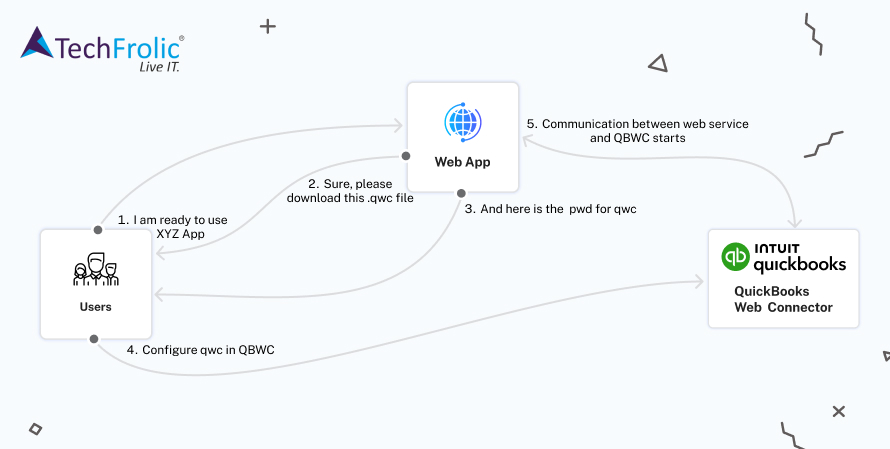 QuickBooks Web  Connector